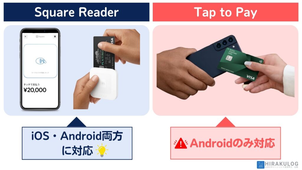 また、複数の決済端末を提供している『Square(スクエア)』では、iOS・Androidのどちらでも利用できる端末と、Android端末しか利用できないものなど、同じサービスでも決済方式や端末によって対応OSが変わります。