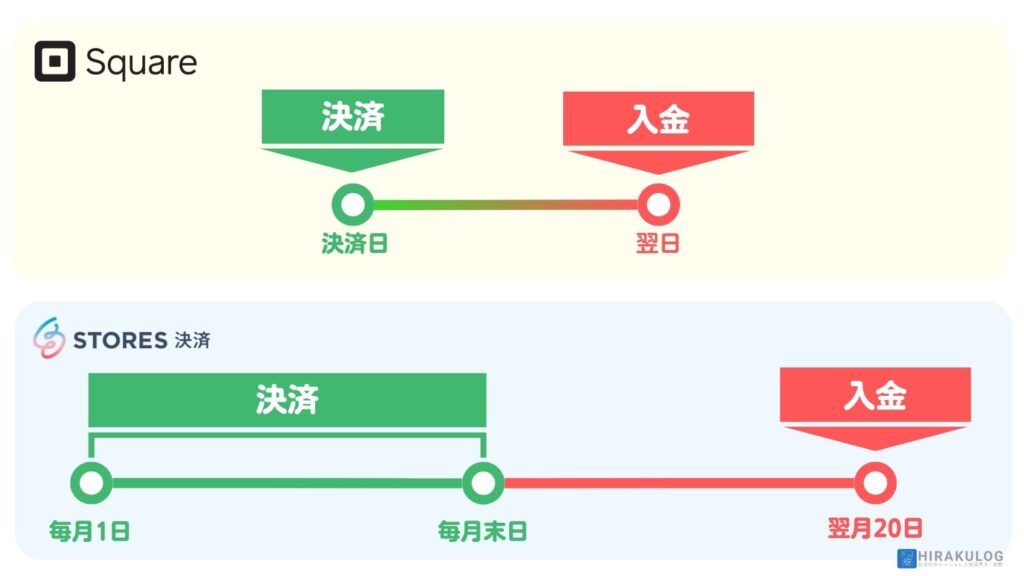 Square(スクエア)とSTORES決済の入金サイクル