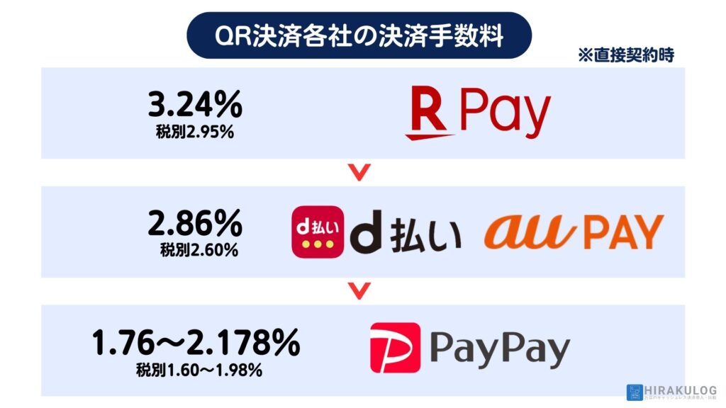 【QR決済各社の決済手数料】d払いとauPAYの決済手数料は2.60%(税別2.86%)、PayPayは1.76～2.178%(税別1.60～1.98%)、楽天ペイの3.24%(税別2.95%)