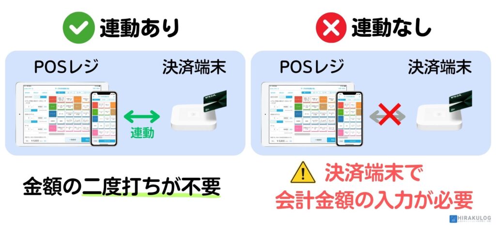 決済端末とPOSレジを連携することで、会計金額の二度打ちが不要になるため、金額間違いなど細かいミス防止に繋がります。