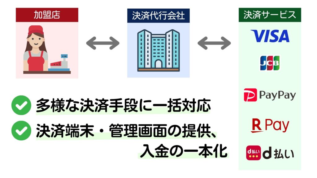 決済代行サービスは、お店と決済ブランドを仲介するサービスです。
様々な種類のキャッシュレス決済を一括して導入できるだけでなく、決済処理や決済した売上の入金、明細をまとめて確認できる管理画面の提供など、煩雑な事務処理が軽減されます。