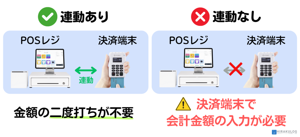 POSレジとの連携は必須ではありませんが、POSレジと決済端末、双方での会計の二度打ちが不要になります。そのため、打ち間違えによる会計ミス防止に繋がります。