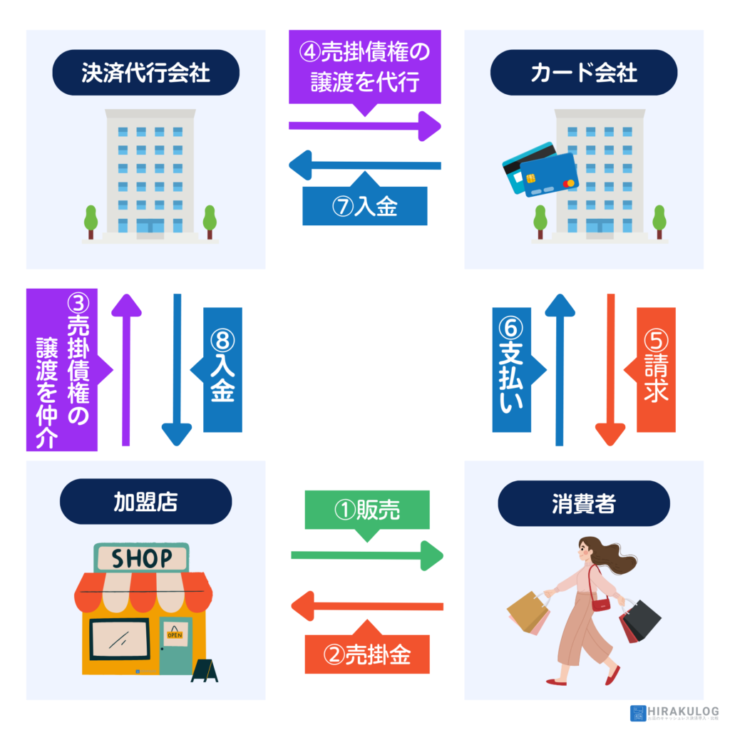 【決済代行会社を利用して決済手数料が課税対象になる流れ】
①カード決済で販売
②売掛金が発生
③店舗が決済代行会社を通じて、カード会社に売掛債権を譲渡
④決済代行会社がカード会社に売掛債権を譲渡を代行
⑤カード会社からカード会員に請求
⑥カード会員がカード会社に支払
⑦カード会員が決済代行会社に支払い
⑧決済代行会社が加盟店に支払い