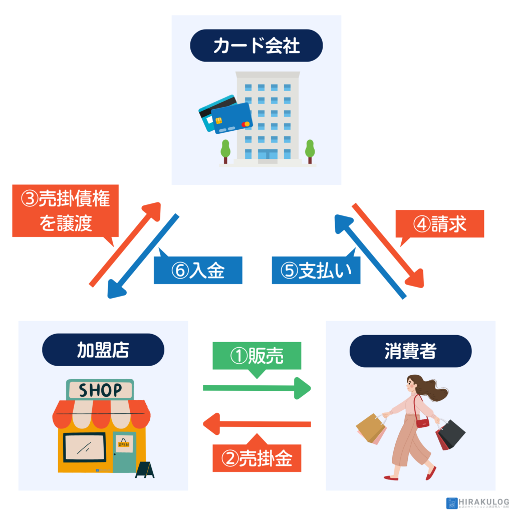 【カード決済の流れ】
①カード決済で販売
②売掛金が発生
③店舗がカード会社に売掛債権を譲渡
④カード会社からカード会員に請求
⑤カード会員がカード会社に支払
⑥カード会社から売掛債権を譲渡に対する対価を支払い