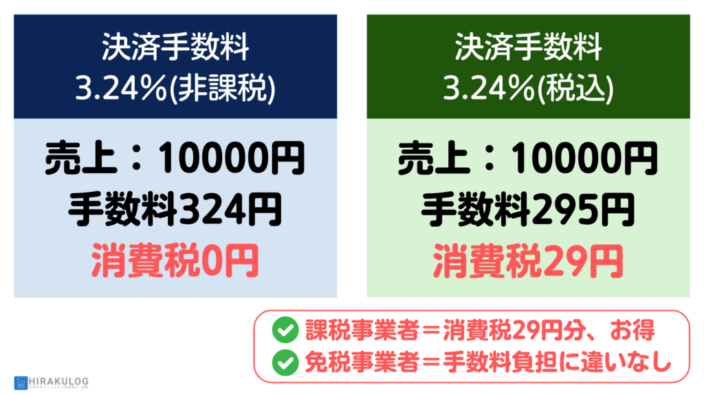 非課税の料率3.24％のサービスと、課税の料率が税込3.24％(税別2.95％)のサービスの場合、課税事業者なら仕入れ税額控除を受けられるため、後者の方が実質的な手数料負担が約10％低くなります。