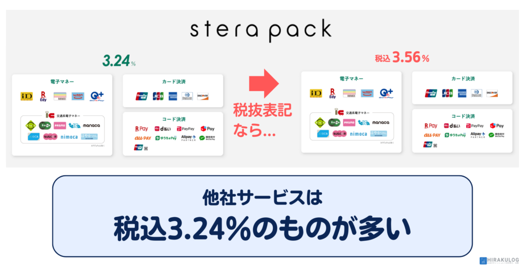 税込か税抜かも開示されていないため、仮に決済手数料3.24％の決済ブランドが課税対象かつ税抜表示だった場合、税込3.56％なので、他社より手数料負担が大きくなる。