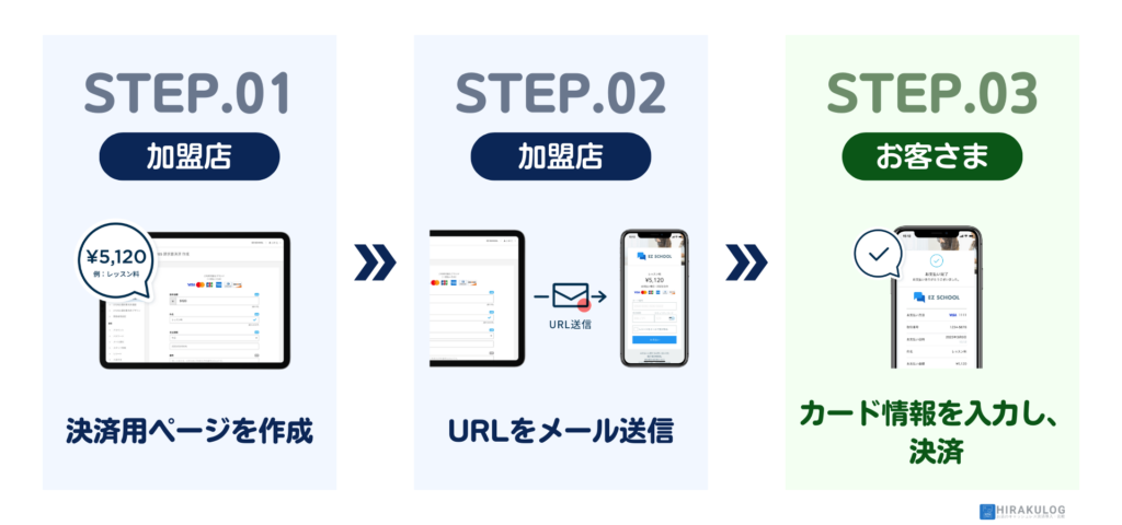 【STORE請求書の使い方】機能は、決済用のページを作成し、顧客にURLを送信することで、顧客はそのページからカード情報を入力して決済処理を行うことができます。