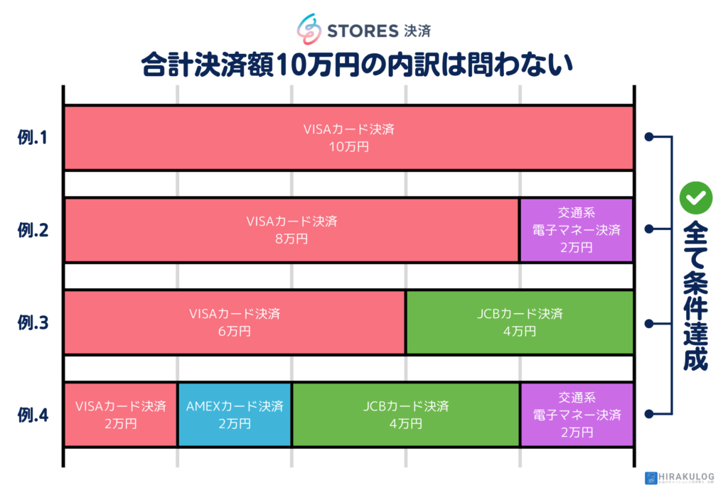 合計決済額10万円の内訳は、『STORES決済(ストアーズ決済)』を通じた決済であれば問われません。