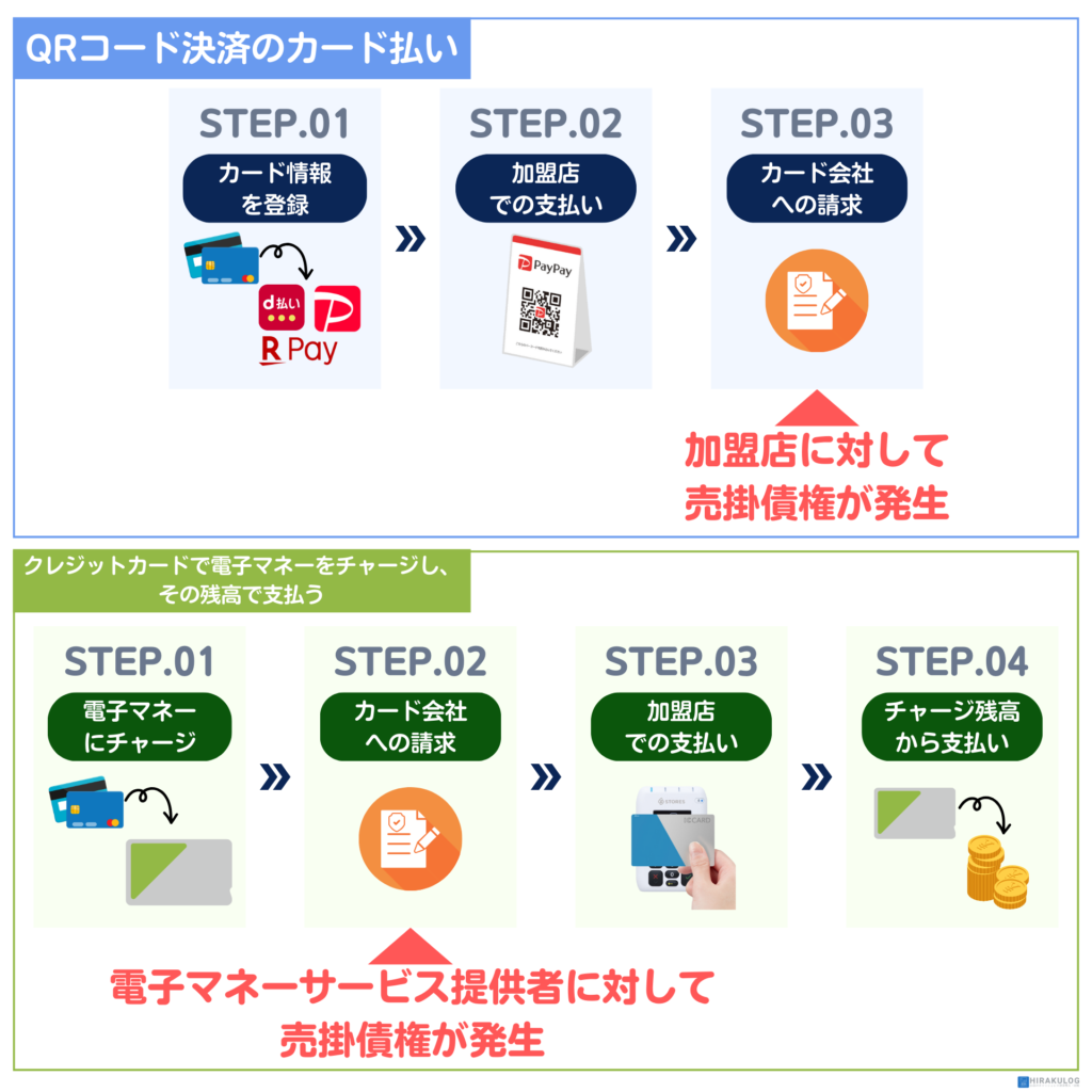 残高チャージ時にクレジットカードを使う場合、電子マネーサービス提供者に対して売掛債権が生じます。一方、QRコード決済の場合は、アプリを通じてカード決済が行われるため、加盟店に対して売掛債権が発生します。