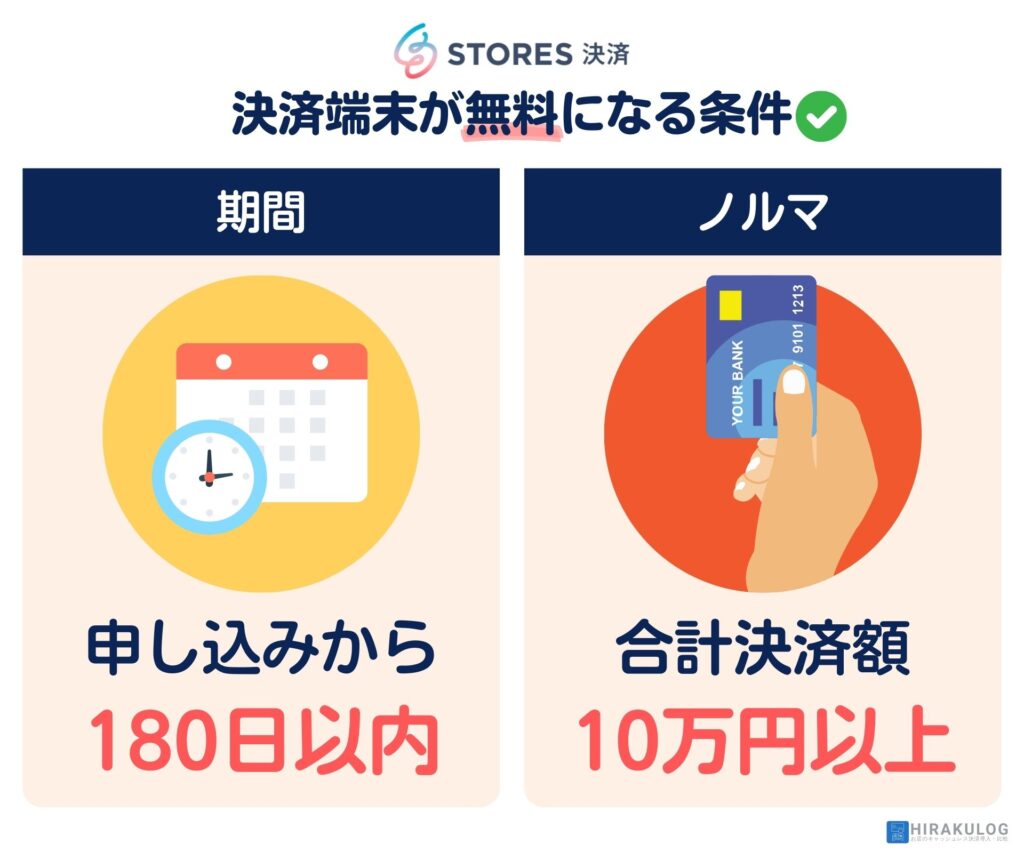 【決済端末が無料になる条件】
期間：お申し込み完了後180日以内
決済額：累計10万円以上の決済を行うこと