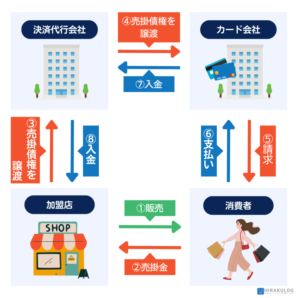 【決済代行会社を利用して決済手数料が非課税になる流れ】
①カード決済で販売
②売掛金が発生
③店舗が決済代行会社に売掛債権を譲渡
④決済代行会社がカード会社に売掛債権を譲渡
⑤カード会社からカード会員に請求
⑥カード会員がカード会社に支払
⑦カード会員が決済代行会社に支払い
⑧決済代行会社が加盟店に支払い