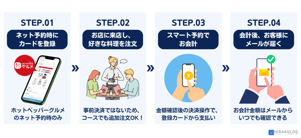 【スマート予約の流れ】
STEP1.ネット予約時にカードを登録
STEP2.お店に来店し、好きな料理を注文
STEP3.スマート予約でお会計
STEP4.会計後、お客様にメールが届く