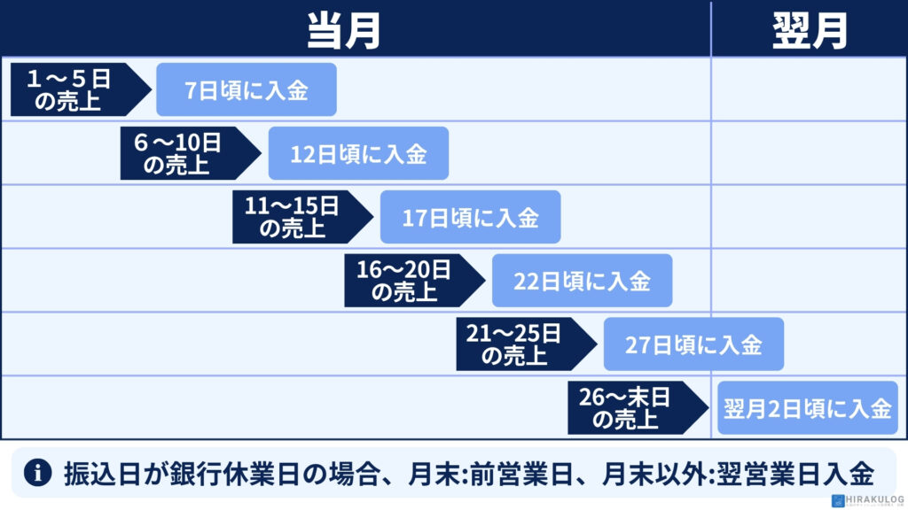 売上金の入金スケジュール図::当月1~5日の売上は7日頃、6~10日は12日頃、11~15日は17日頃、16~20日は22日頃、21~25日は27日頃、26日~月末は翌月2日頃に入金。振込日が銀行休業日の場合の注意書き付き。