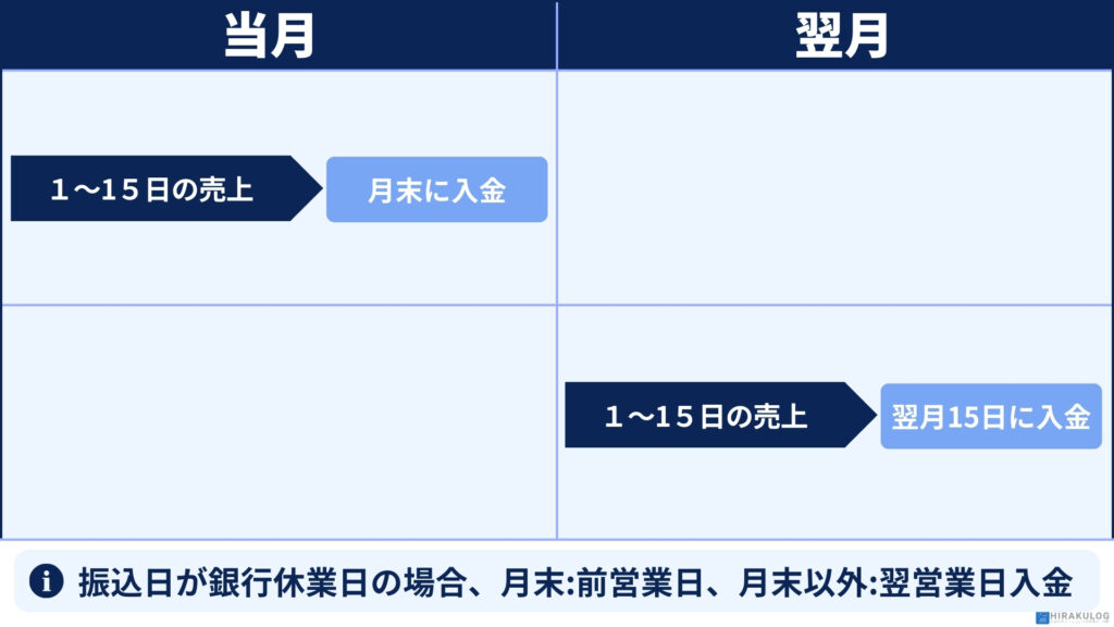 売上金の入金スケジュール図:当月1~15日の売上は月末に入金、翌月1~15日の売上は翌月15日に入金。振込日が銀行休業日の場合は月末なら前営業日、月末以外なら翌営業日に入金。