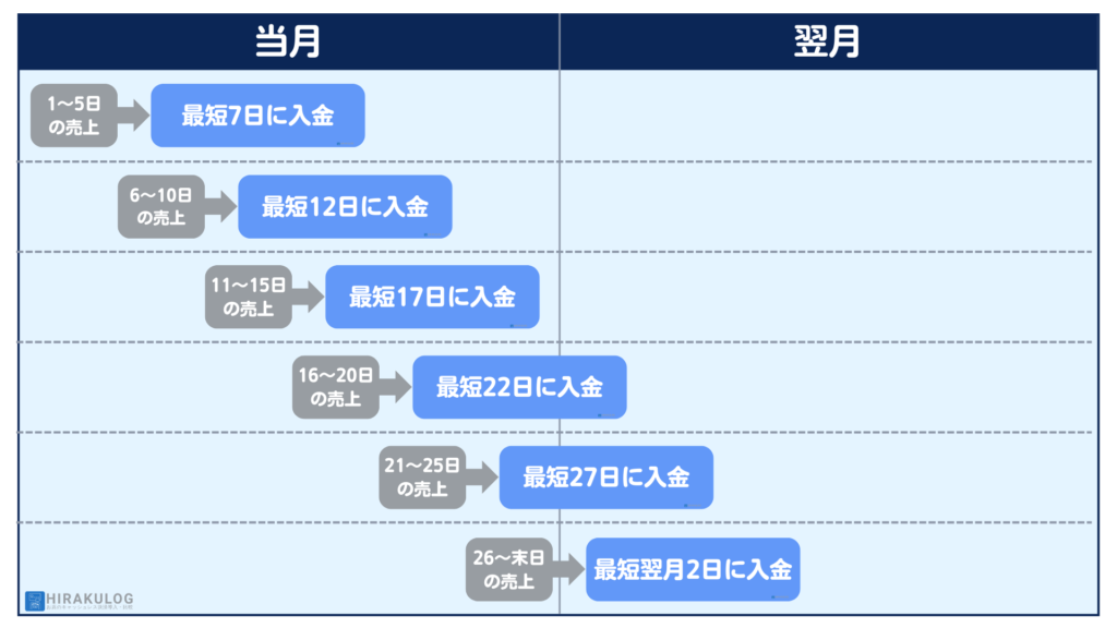 【月6回締め・2営業日後払い】毎月1~5日の売上が最短7日、毎月6~10日の売上が最短12日、毎月11~15日の売上が最短17日、毎月16~20日の売上が最短22日、毎月21~25日の売上が最短27日、毎月26~末日の売上が最短翌月2日似入金されます。