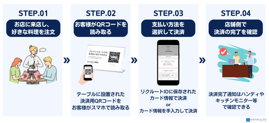 【客席に設置したQRコードを通じたカード決済の流れ】
STEP1.お店に来店し、好きな料理を注文
STEP2.お客様がQRコードを読み取る
STEP3.支払い方法を選択
STEP4.店舗側で決済の完了を確認