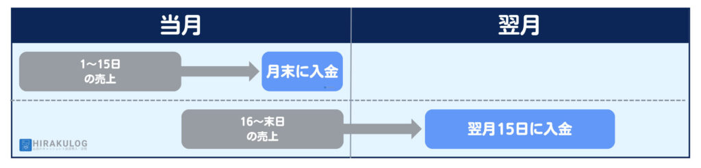 【月2回締め・15日後払い】毎月1~15日の売上が月末、毎月16~末日の売上が翌月15日に入金されます。