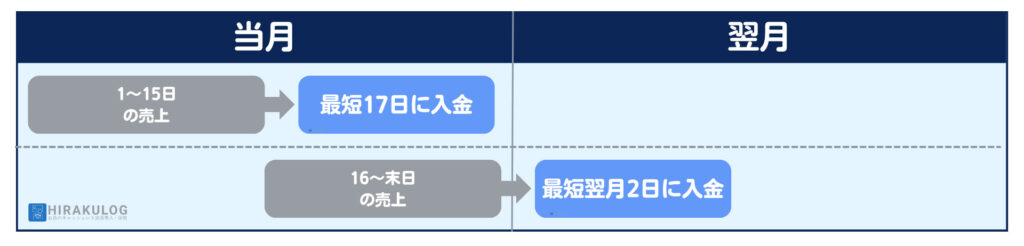 【月2回締め・2営業日後払い】毎月1~15日の売上が最短17日、毎月16~末日の売上が最短翌月2日に入金されます。