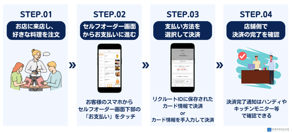 【セルフオーダーを通じたカード決済】
STEP1.お店に来店し、好きな料理を注文
STEP2.セルフオーダー画面
からお支払いに進む
STEP3.支払い方法を選択
STEP4.店舗側で決済の完了を確認