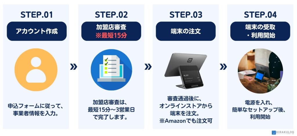 Square Register(スクエアレジスター)の導入までの流れ