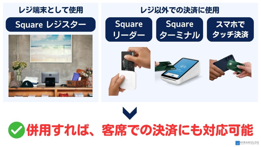 「Square Register(スクエアレジスター)」をレジ端末として使用し、持ち運び可能な「SquareReader(スクエアリーダー)」や「SquareTerminal(スクエアターミナル)」、またはスマホそのものを決済端末として扱う「スマホでタッチ決済」を併用し、客席での決済に対応することも可能