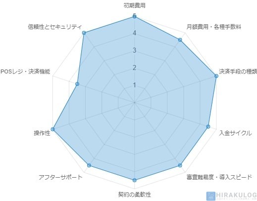 Airペイ評価: 初期費用5、月額費用・各種手数料4.5、決済手段の種類5、入金サイクル4.5、審査難易度・導入スピード4.5、契約の柔軟性4.5、アフターサポート4.5、操作性5、POSレジ・決済機能3.5、信頼性とセキュリティ5