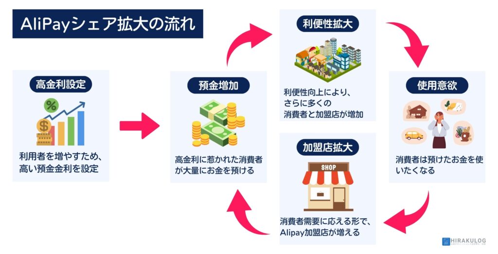 【Alipayシェア拡大の流れ】1.高金利設定: アリペイは利用者を増やすために高い預金金利を設定。/2.預金増加: 高金利に惹かれた消費者が大量にお金を預ける。/3.使用意欲: 消費者は預けたお金を使いたくなる。/4.加盟店拡大: 消費者の需要に応える形で、アリペイを受け入れる店舗が増える。/5.利便性拡大: サービスの利便性が向上し、さらに多くの消費者と加盟店がアリペイを利用するようになる。