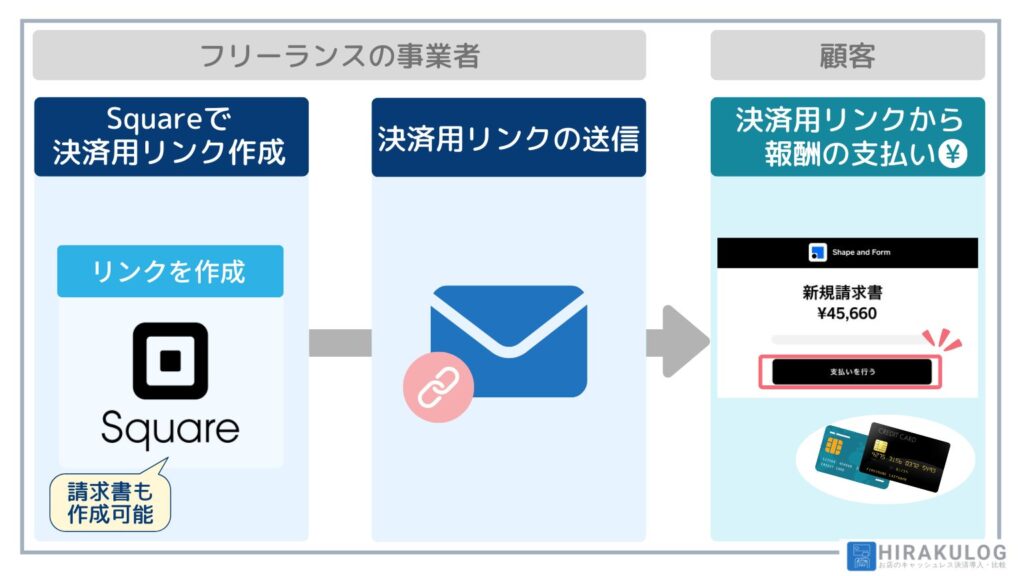 サービス料金の請求