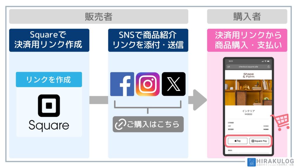 SNSでの商品販売