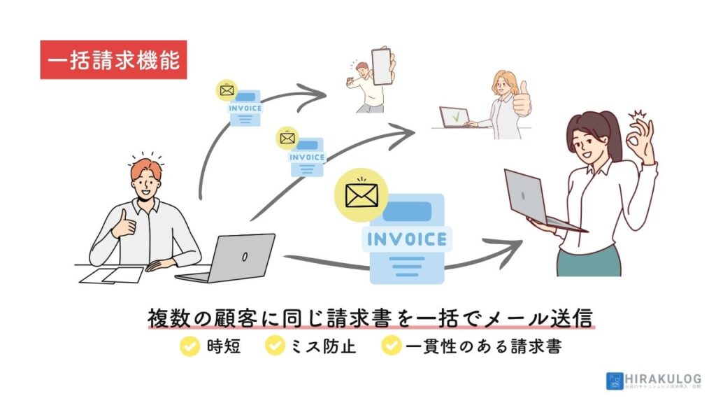 請求書の一括送信機能のメリットは「請求業務の大幅な時間短縮」「入力ミスの防止」「請求書の一貫性確保」