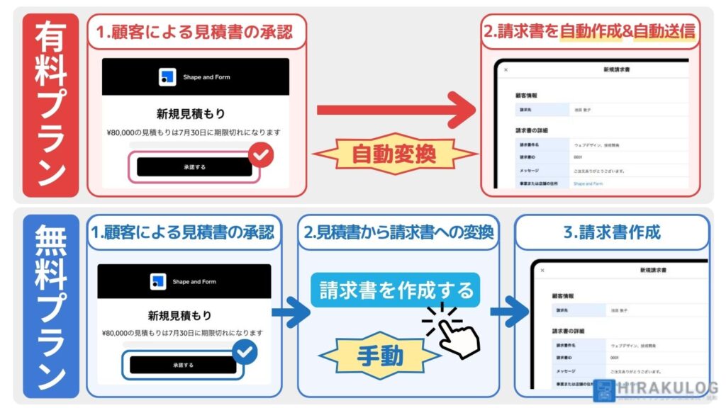 プラスプランでは、顧客が見積案を承諾すると、自動的に請求書に変換し送信できます。

一方、無料プランでは、見積書から請求書への変換を手動で行う必要があります。管理画面上からワンクリックで変換可能ですが、多数の見積書を扱う場合は手間と時間がかかります。