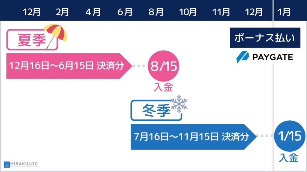 【PAYGATEのボーナス払いの入金サイクル】夏季：12月16日～6月15日の決済分→8月15日入金。
冬季：7月16日～11月15日の決済分→翌年1月15日入金。