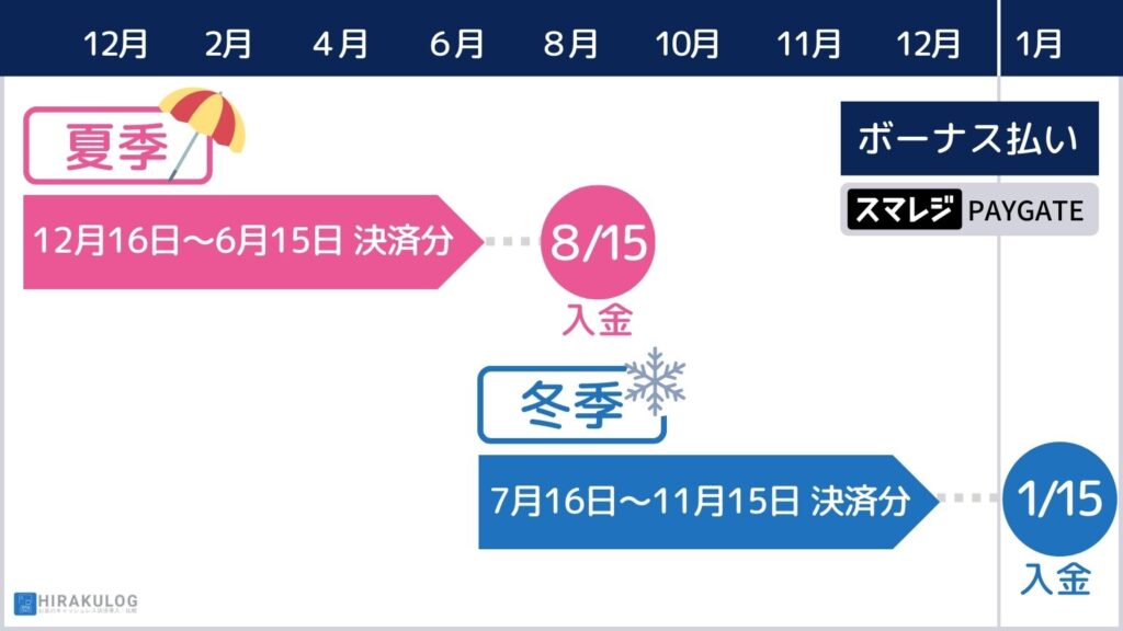 【スマレジ・PAYGATEのボーナス払いの入金サイクル】夏季：12月16日～6月15日の決済分→8月15日入金。
冬季：7月16日～11月15日の決済分→翌年1月15日入金。