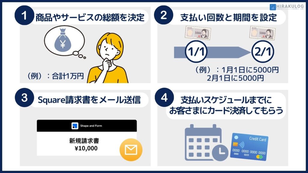 1.
1.商品やサービスの総額を決定（例：合計1万円）

2.支払い回数と期間を設定（例：1月1日に5000円、2月1日に5000円）

3.Square請求書をメール送信
4.支払いスケジュールまでにお客さまにカード決済してもらう
