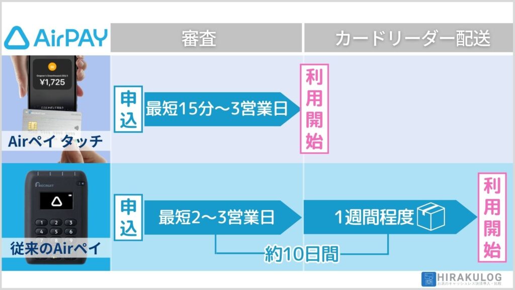 『Airペイ タッチ(エアペイタッチ)』は、申込から最短15分～3営業日程度で利用を開始できます。

従来の『Airペイ(エアペイ)』も審査自体は最短2～3営業日で完了します。しかし、専用のカードリーダーが必要なため、配送から受け取りまでを含めると申し込みから約10日※ほどかかります。