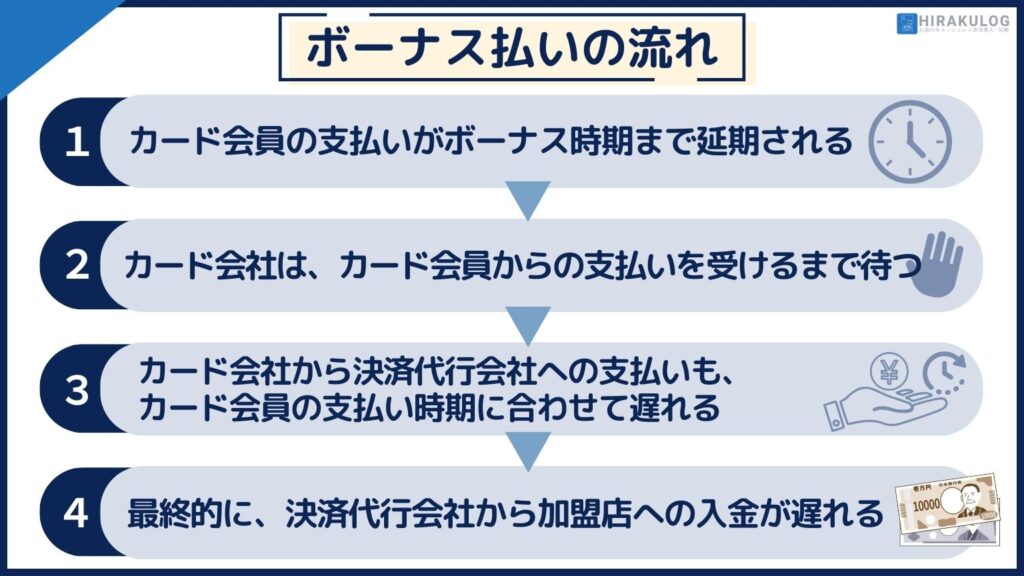 【ボーナス払いの流れ】1.カード会員の支払いがボーナス時期まで延期される
2.カード会社は、カード会員からの支払いを受けるまで待つ
3.カード会社から決済代行会社への支払いも、カード会員の支払い時期に合わせて遅れる
4.最終的に、決済代行会社から加盟店への入金が遅れる