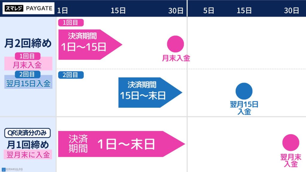 【スマレジPAYGATEの入金サイクル】1～15日の期間に決済した売上は当月末、16～末日に決済した売上は翌月15日に入金されます。※QR決済は1～末日の売上が翌月末に入金