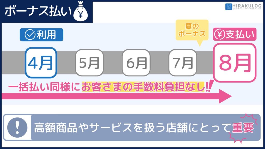 ボーナス払いは、一括払い同様にお客様の手数料負担なく支払いを先送りできるため、高額商品やサービスを扱う店舗にとって重要です。