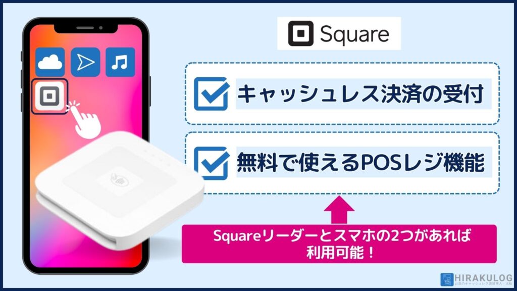 さらに、『Square』の決済用アプリ(SquarePOSレジアプリ)自体にPOSレジ機能が備わっています。新規にPOSレジを導入する場合、『Square』一つでキャッシュレス決済対応のPOSレジとして利用できます。