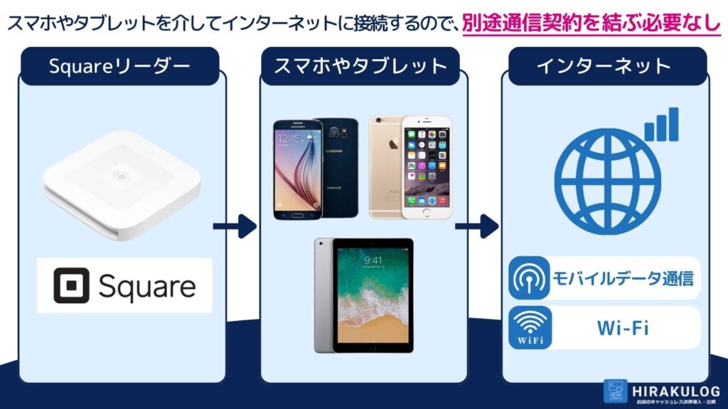 「Squareリーダー(スクエアリーダー)」は、スマホやタブレットを介してインターネット接続します。別途通信契約を結ぶ必要がありません。通信環境は、モバイルデータ通信とWi-Fiのどちらでも利用できます。