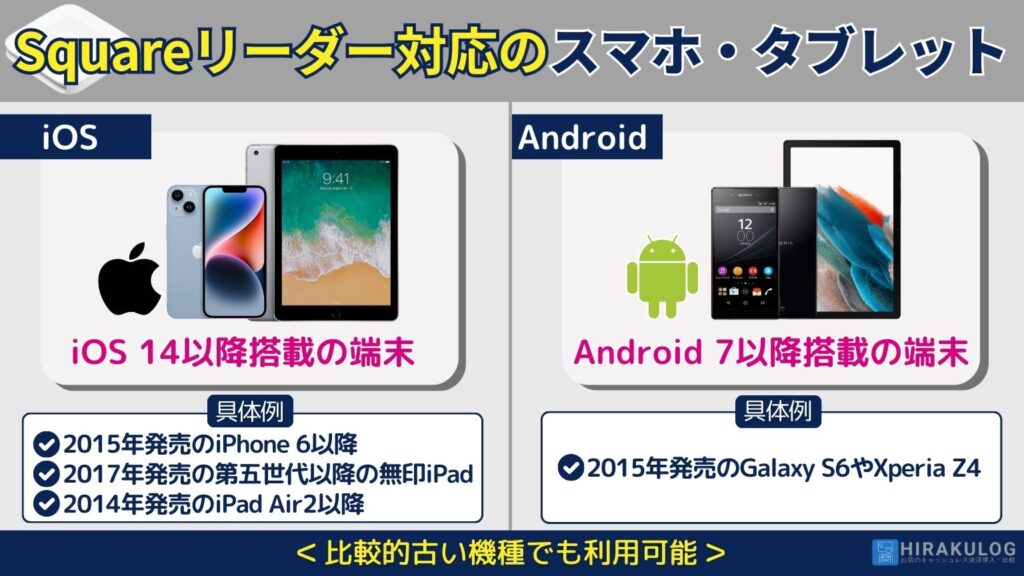 【Squareリーダー対応のスマホ・タブレット】iOS...iOS 14以降搭載の端末（iOSの場合、2015年発売のiPhone 6以降、2017年発売の第五世代以降の無印iPad、2014年発売のiPad Air2以降といったモデルが対応しています。）、Android（Androidの場合、2015年発売のGalaxy S6やXperia Z4も対応しているため、比較的古い機種でも利用可能です。）...Android 7以降搭載の端末