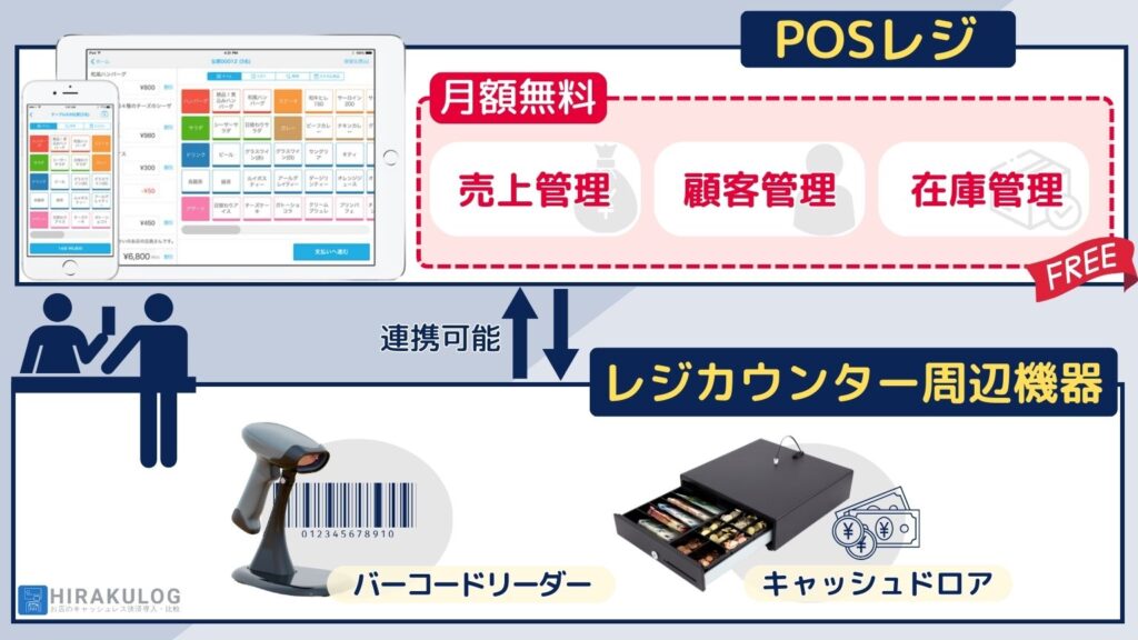 POSレジ機能は月額無料で、売上管理、在庫管理、顧客管理などができる本格的なシステムです。バーコードリーダーやキャッシュドロアなど、レジカウンターに必要な周辺機器との接続も可能です。