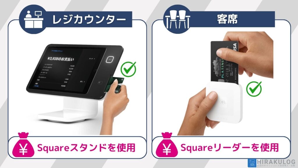 『Square』では4種の決済端末を提供しており、一つの店舗で複数の決済端末を用途に応じて併用できます。

例えば、レジカウンターでは「Squareスタンド」を使用し、客席などでは「Squareリーダー」を利用するといった使い方が可能です。