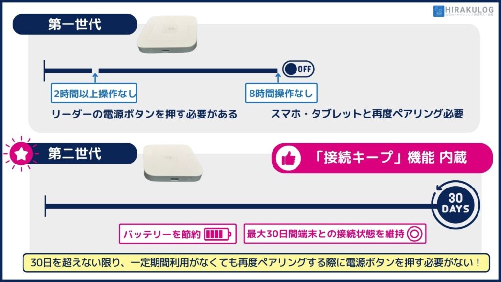 第一世代では、2時間以上操作がないと「Squareリーダー(スクエアリーダー)」の電源ボタンを押す必要がありました。さらに、8時間操作がないとリーダーの電源が完全にオフになり、再接続にはリーダーのボタンを押してペアリングが必要でした。

一方、第二世代では「接続キープ」機能が内蔵されています。この機能は、バッテリーを節約しつつ、最大30日間端末との接続状態を維持します。30日を超えない限り、一定期間利用がなくても再度ペアリングする際に電源ボタンを押す必要がありません。