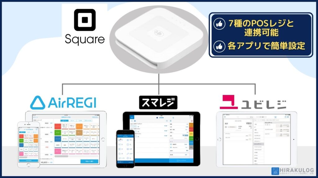 「Squareリーダー(スクエアリーダー)」は、他社端末と比べて連携できるPOSレジの種類が多いです。Airレジやスマレジ、ユビレジなど人気のタブレット型POSレジと連携できます。連携設定も各アプリ上から簡単に行えます。