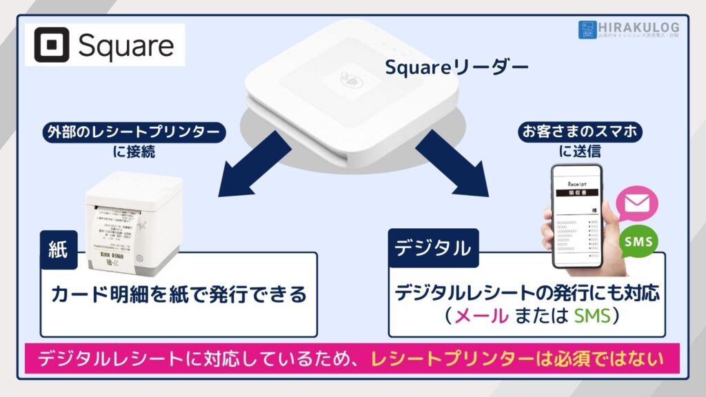 「Squareリーダー(スクエアリーダー)」はレシートプリンターに対応しています。外部プリンターを接続すれば、カード決済の明細を紙で発行できます。

ただし、Squareはデジタルレシートにも対応しており、メールやSMSでのレシート発行が可能です。このため、プリンターは必須ではありません。必要に応じて別途購入を検討するとよいでしょう。