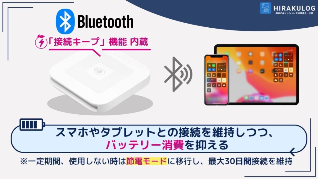 「Squareリーダー(スクエアリーダー)」はBluetoothを使用して、スマホやタブレットとワイヤレス接続します。

低消費電力の通信規格「Bluetooth Low Energy(Bluetooth LE)」を採用し、「接続キープ」機能を内蔵しています。この機能は、スマホやタブレットとの接続を維持しつつ、バッテリー消費を抑えます。一定期間、使用しない時は節電モードに移行し、最大30日間接続を維持します。