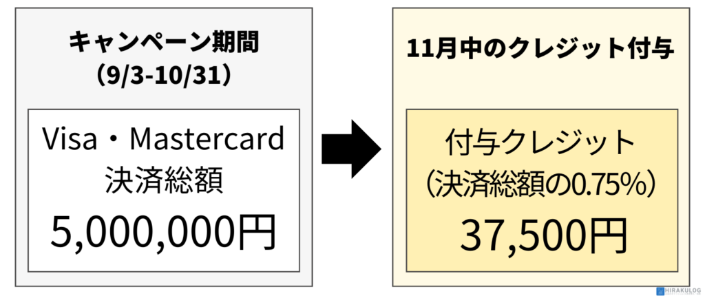 キャンペーン期間中に500万円の決済を行ったとしましょう。キャンペーン特典として、決済額の0.75%(新旧料率の差額)に相当する37,500円が「決済手数料無料クレジット」として11月中にSquareアカウントに付与