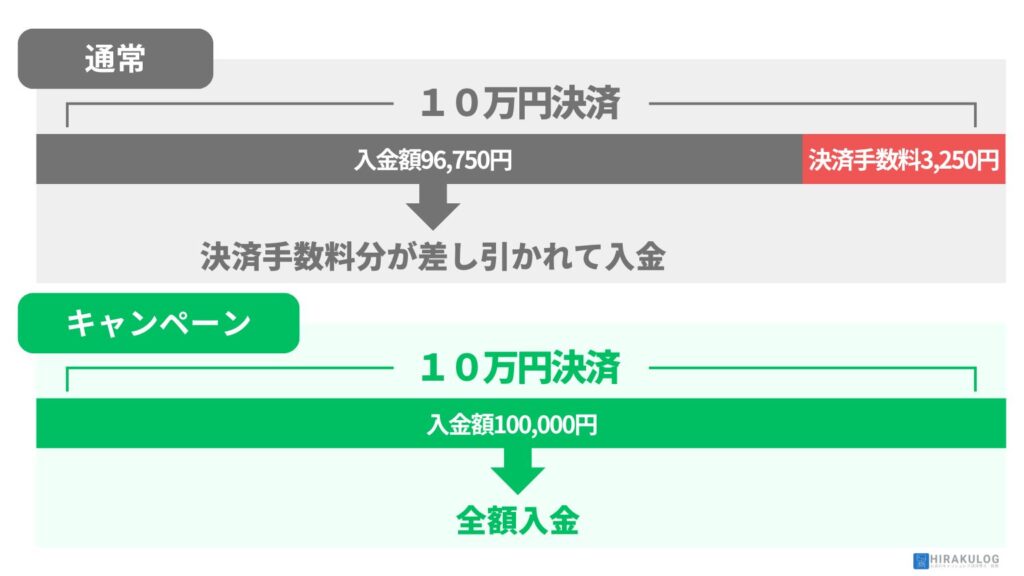 キャンペーン期間中は決済手数料が免除されます。例えば、10万円の決済があった場合、通常なら3,250円の手数料が差し引かれますが、このキャンペーンでは10万円がそのまま入金されるイメージ