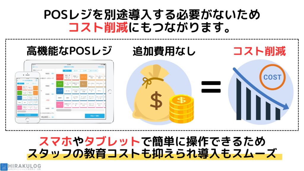 さらに、POSレジを別途導入する必要がないため、コスト削減にもつながります。スマホやタブレットで簡単に操作できるため、スタッフの教育コストも抑えられ、導入もスムーズです。